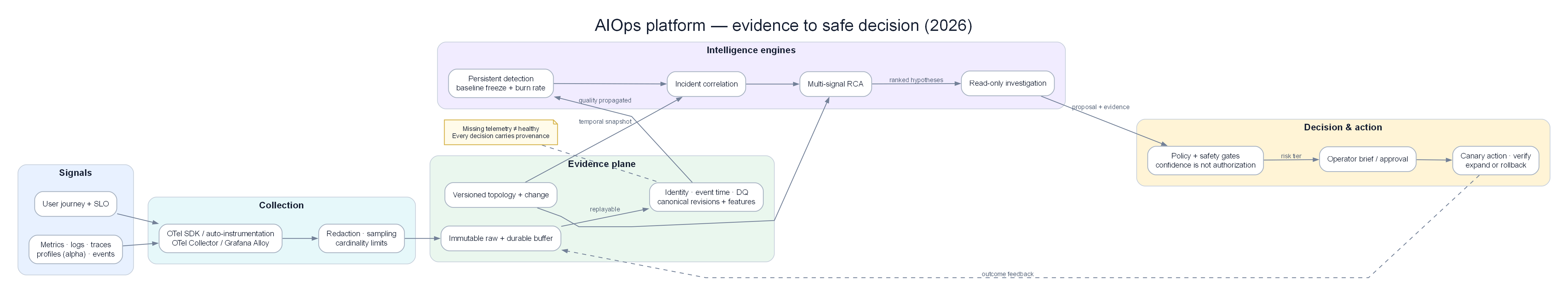 AIOps Platform Pipeline