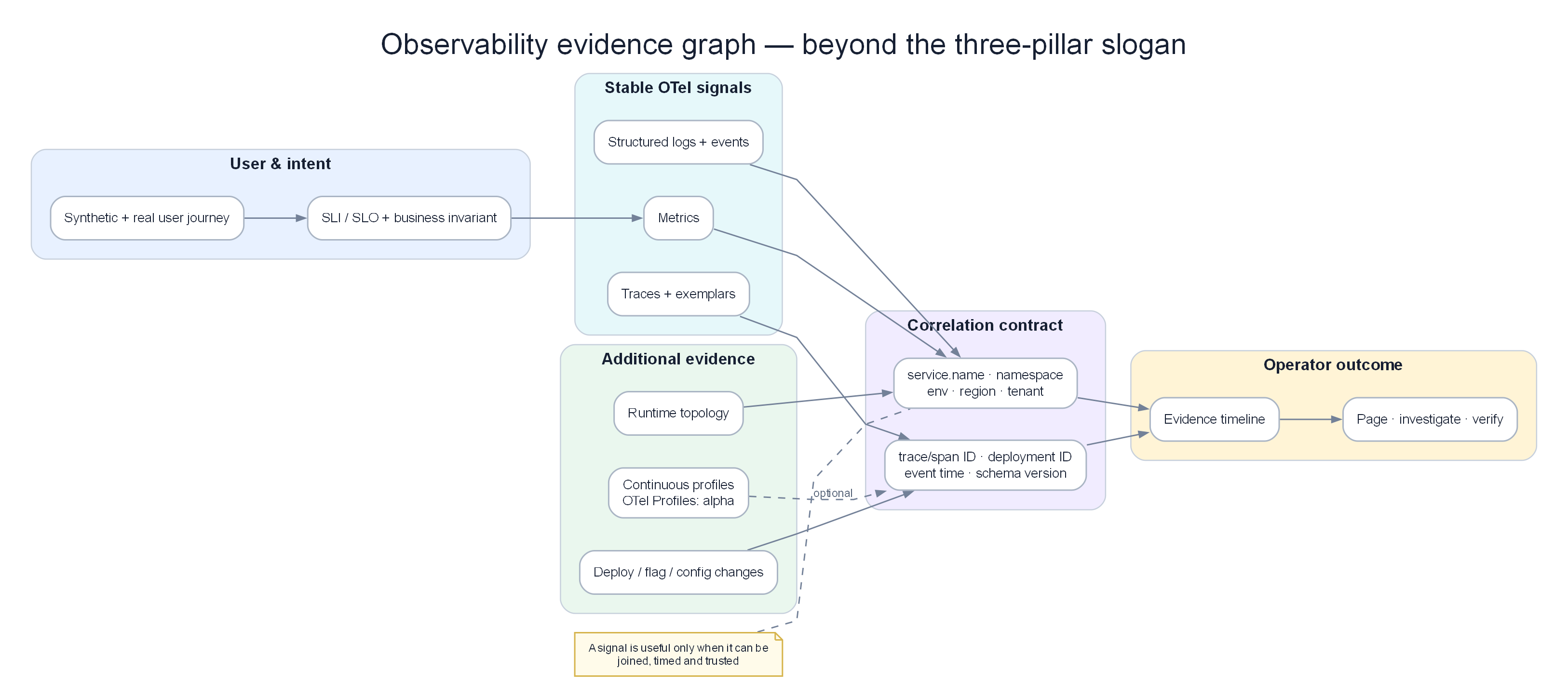 Observability Three Pillars + Correlation