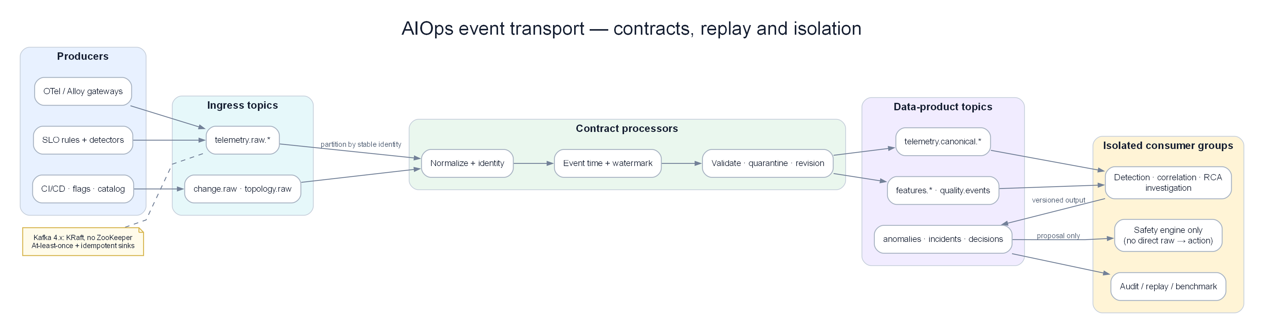 Kafka Transport for AIOps
