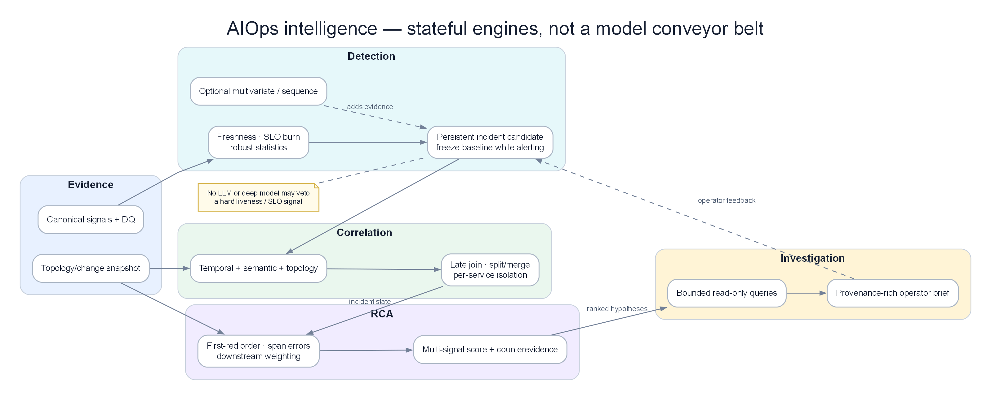 AIOps Intelligence Layer