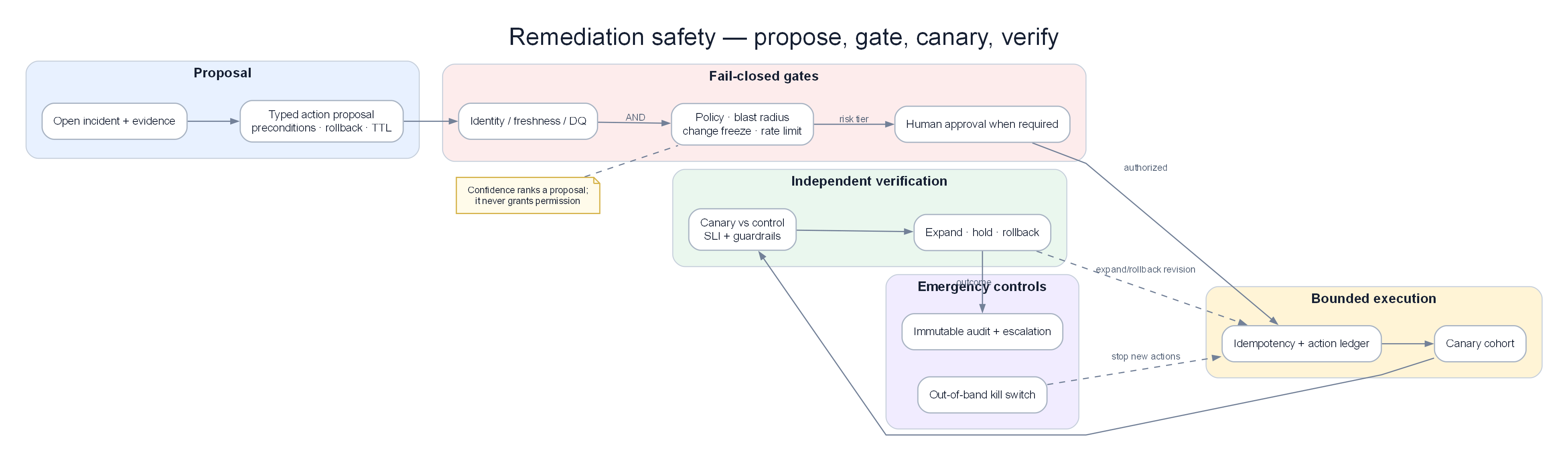 Remediation safety engine