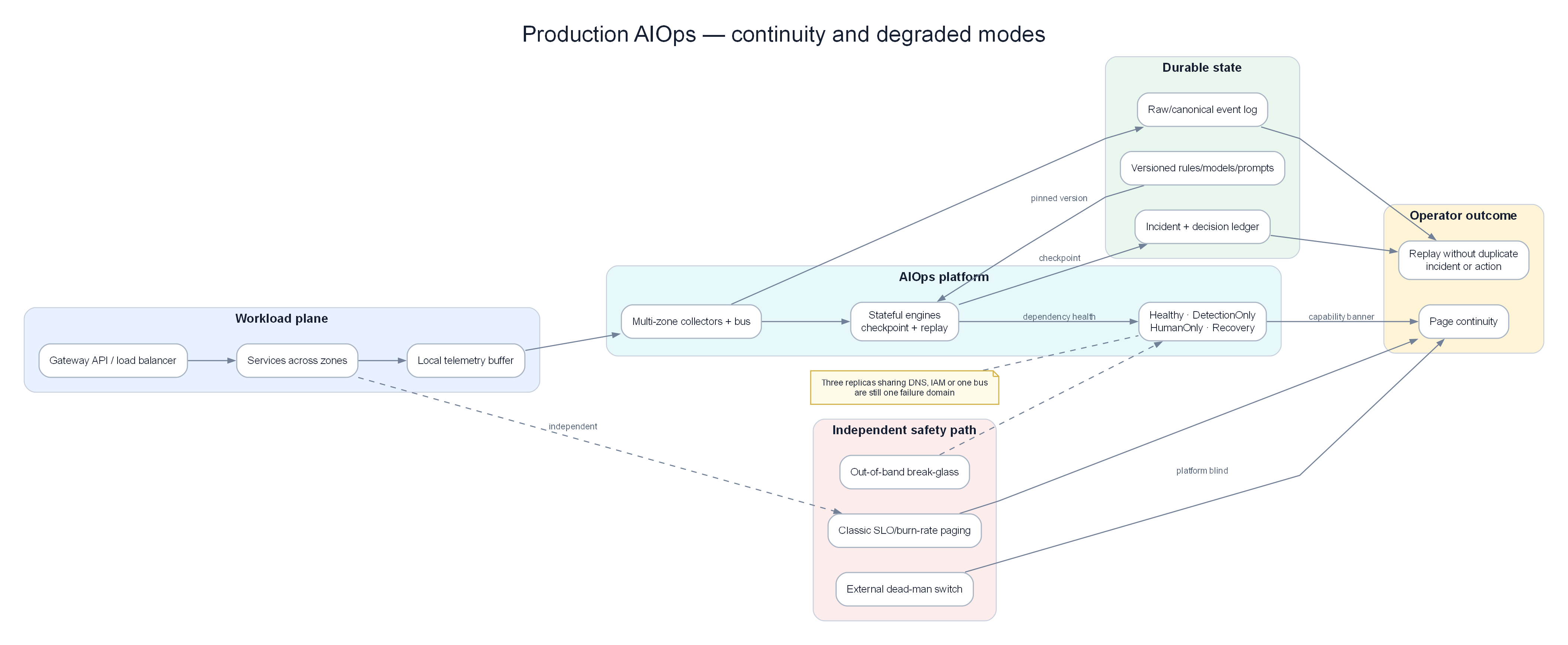 AIOps on Kubernetes