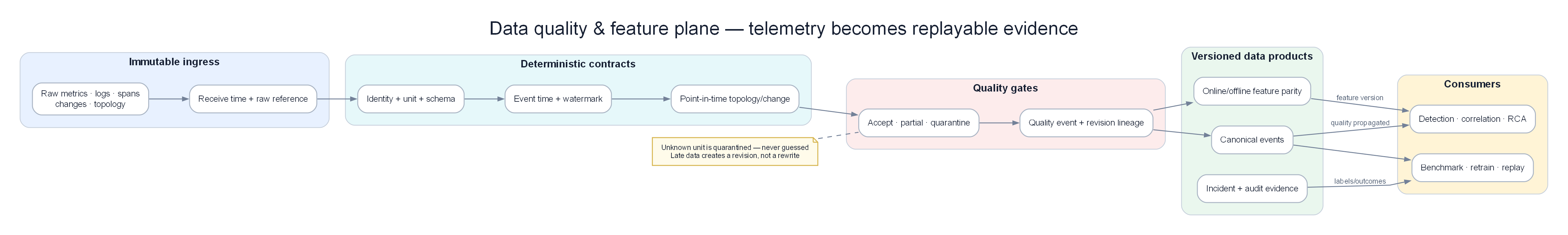 Telemetry Data Plane
