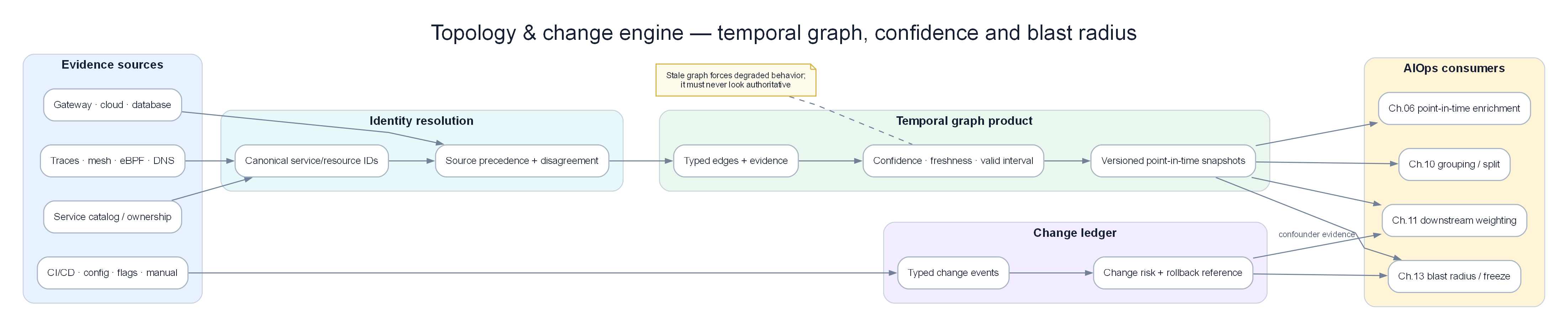 Topology & Change
