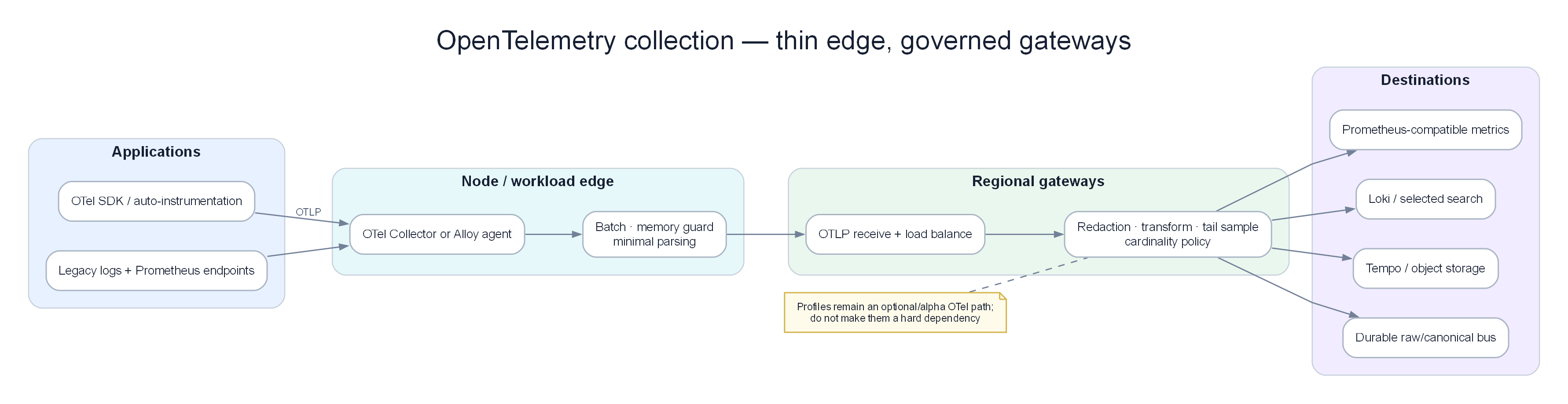OpenTelemetry collection architecture