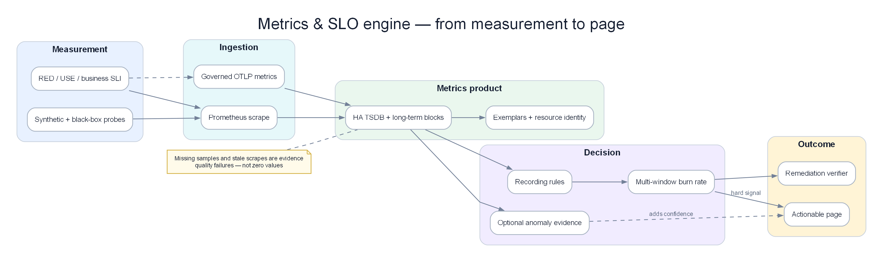 Metric and SLO evidence engine