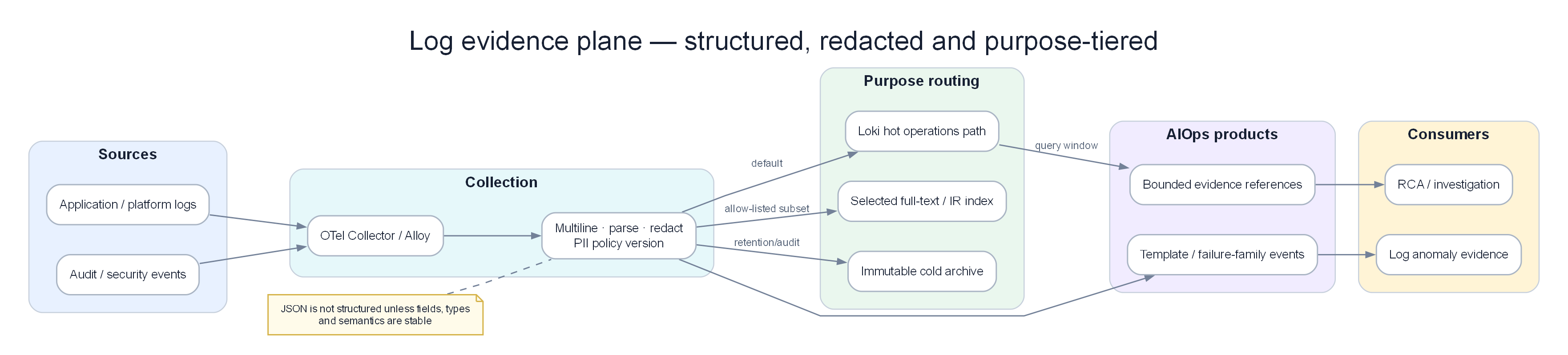 Log evidence pipeline