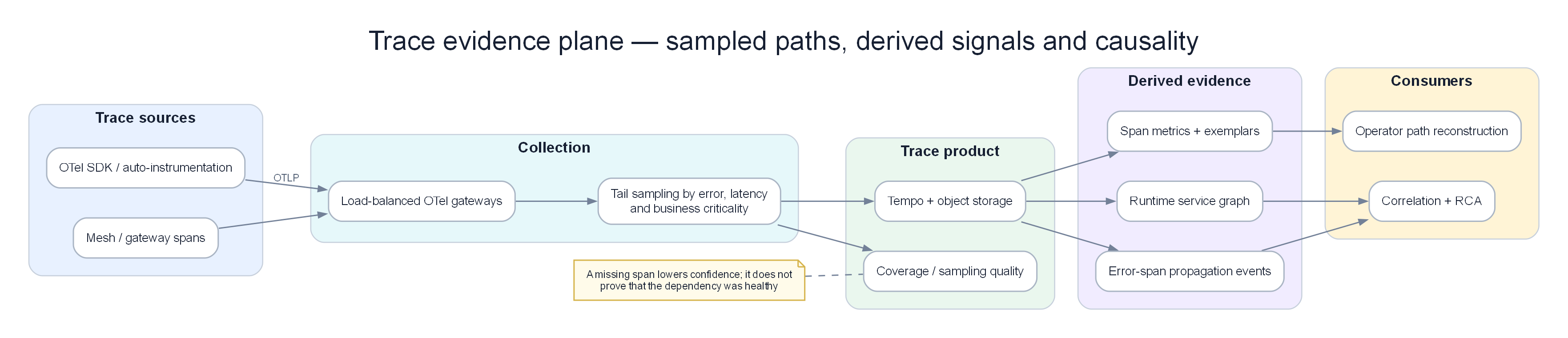Trace evidence and error propagation