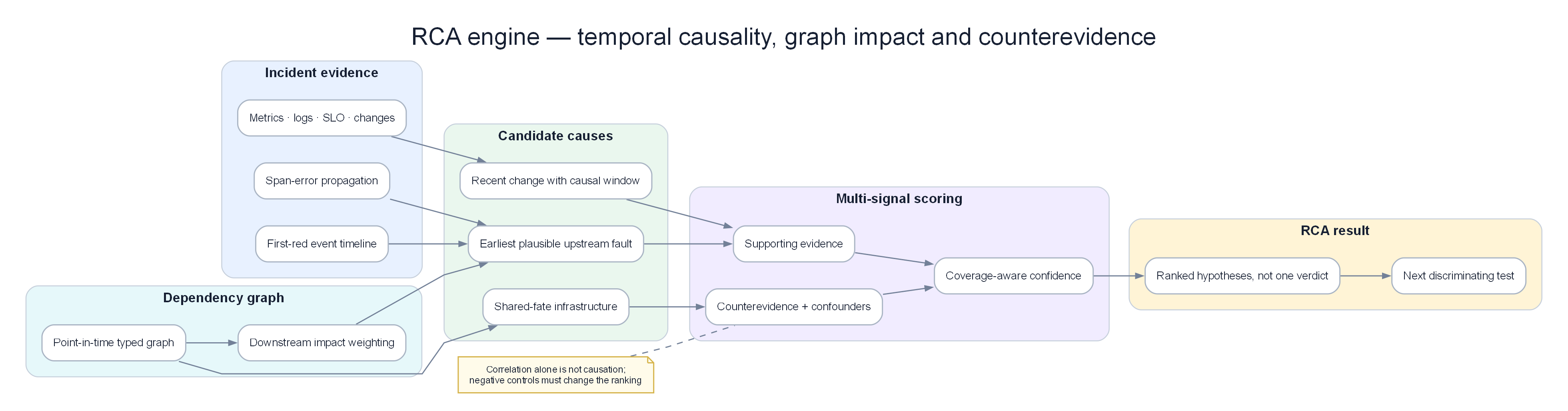 Root cause analysis engine
