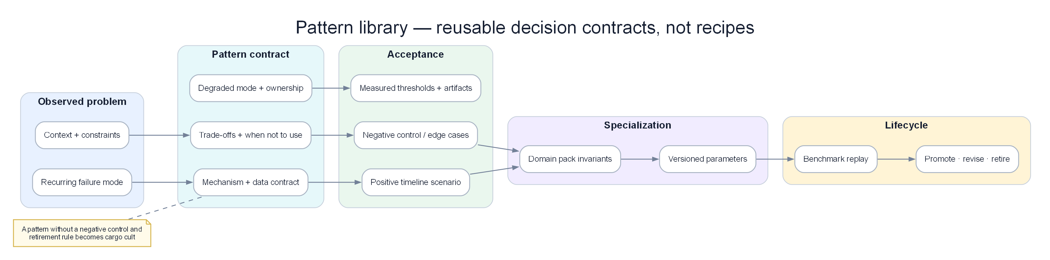 AIOps pattern lifecycle