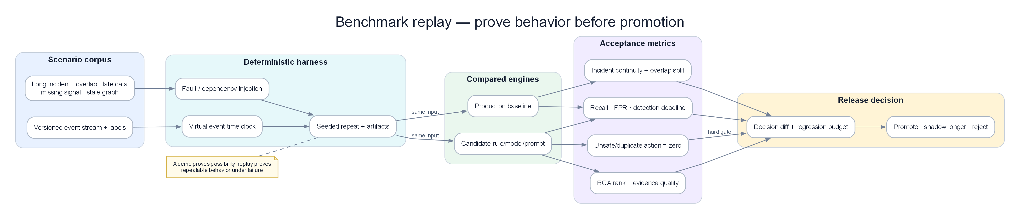 AIOps benchmark replay