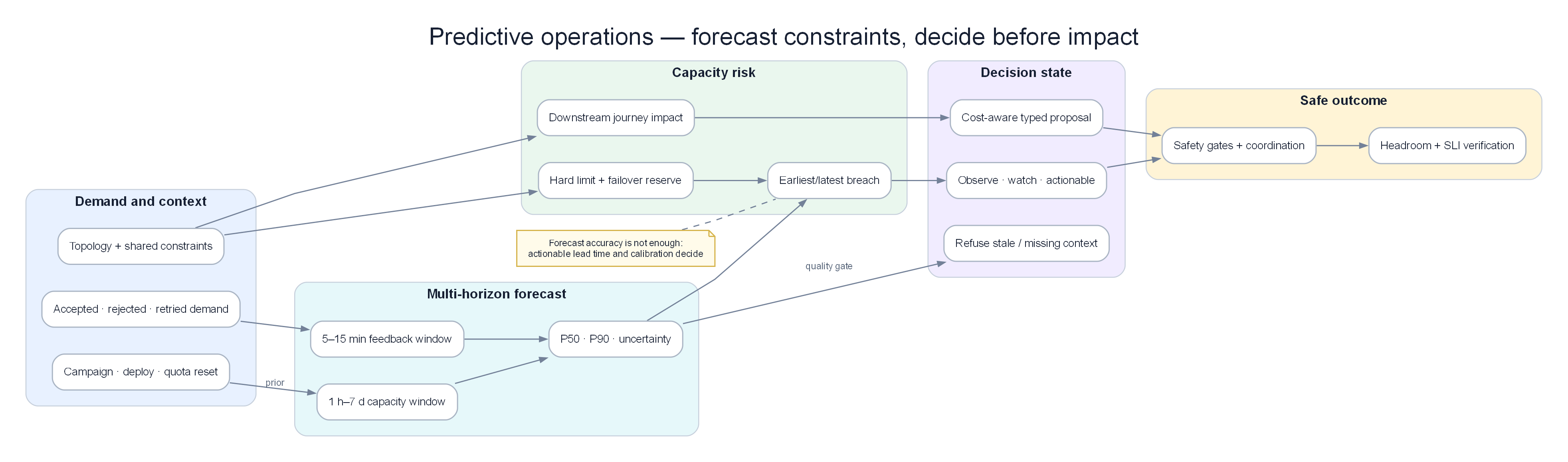 Predictive Operations Engine
