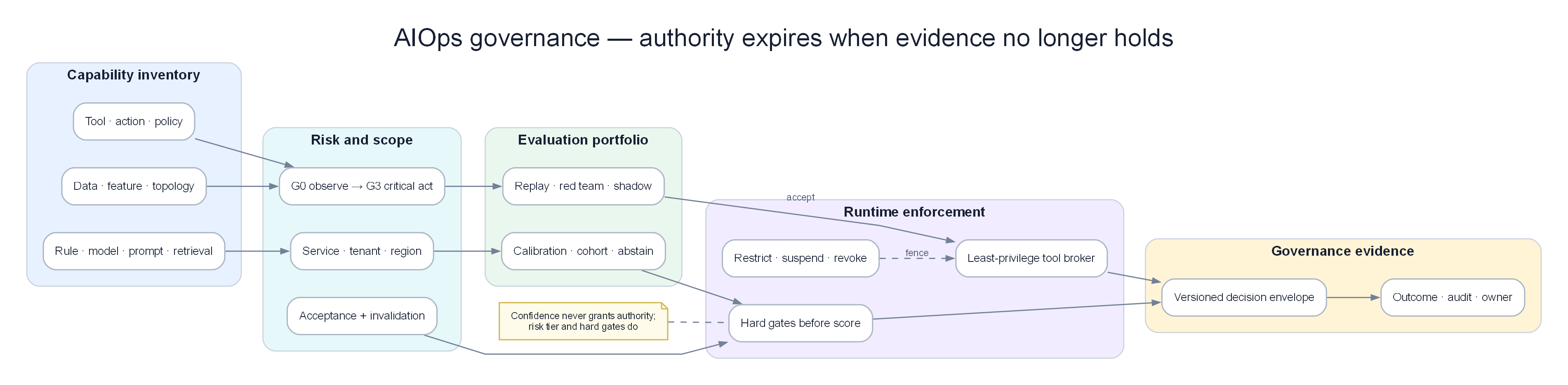 AIOps Governance and Model Risk Engine
